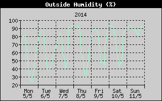 Outside Humidity History