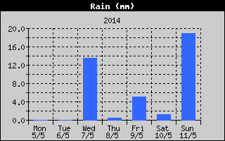 Total Rain History