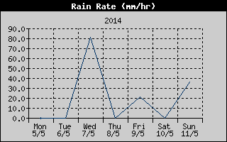 Rain Rate History