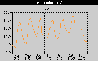 THW Index History