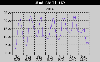 Wind Chill History
