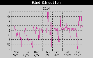 Wind Direction History