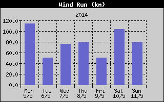 Wind Run History