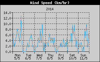 Average Wind Speed History