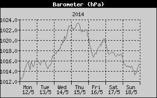 Barometer History