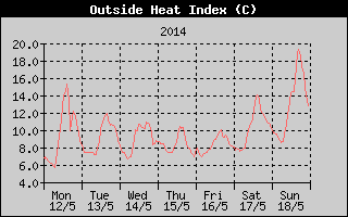 Heat Index History