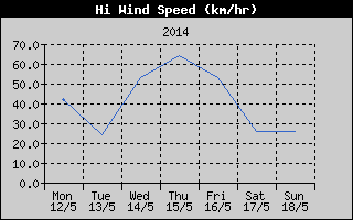 High Wind Speed History