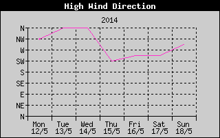 Direction of High Wind History
