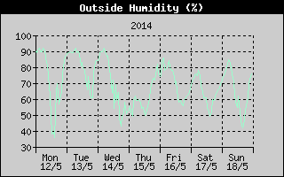 Outside Humidity History