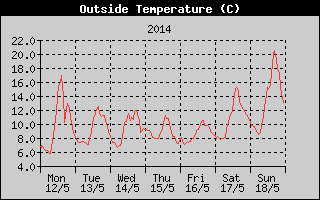 Outside Temperature History