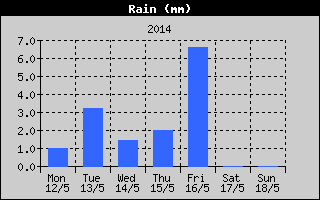 Total Rain History