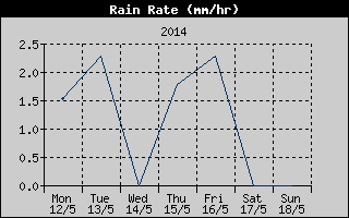 Rain Rate History