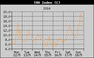 THW Index History