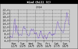 Wind Chill History