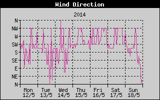 Wind Direction History