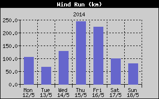 Wind Run History