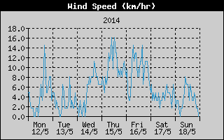 Average Wind Speed History