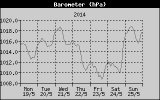Barometer History