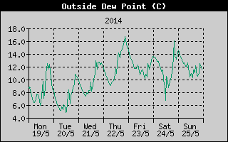 Outside Dewpoint History