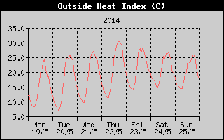 Heat Index History