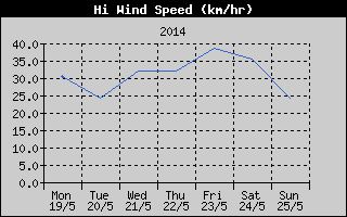 High Wind Speed History