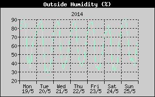 Outside Humidity History