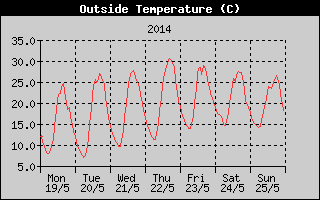 Outside Temperature History