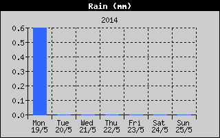Total Rain History