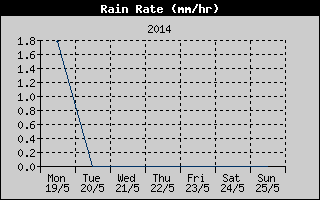 Rain Rate History