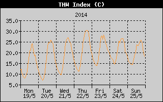 THW Index History