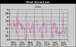 Wind Direction History