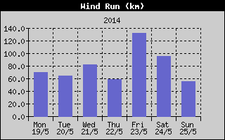 Wind Run History