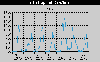 Average Wind Speed History