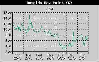 Outside Dewpoint History