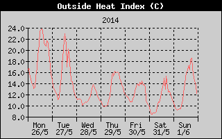 Heat Index History