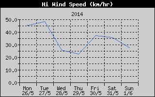 High Wind Speed History