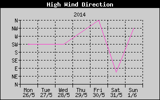 Direction of High Wind History