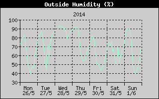 Outside Humidity History