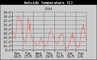 Outside Temperature History