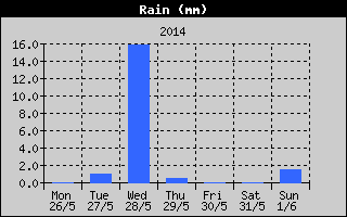 Total Rain History