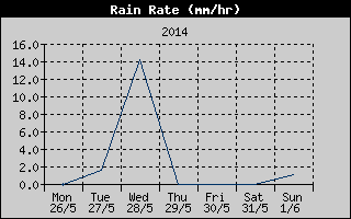 Rain Rate History