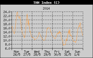 THW Index History