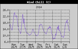 Wind Chill History