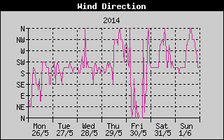 Wind Direction History