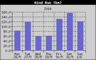 Wind Run History