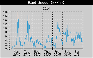 Average Wind Speed History