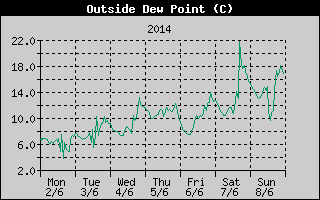 Outside Dewpoint History