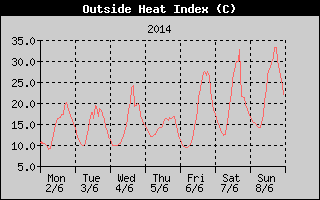 Heat Index History