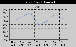 High Wind Speed History