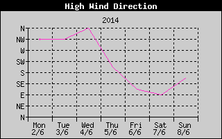 Direction of High Wind History
